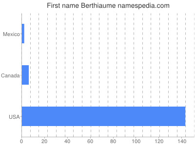 Vornamen Berthiaume