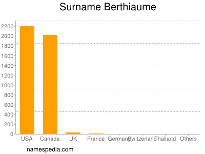 Familiennamen Berthiaume