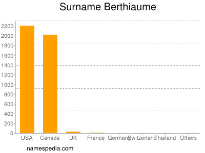 nom Berthiaume