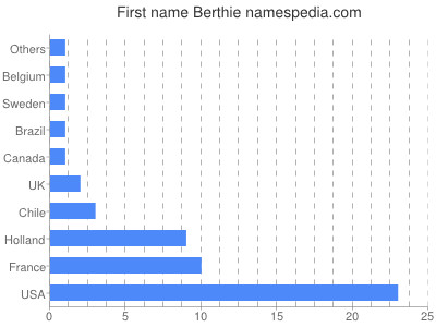 Vornamen Berthie