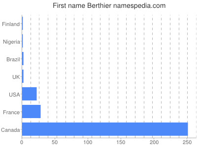 Given name Berthier