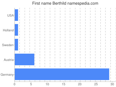 Vornamen Berthild