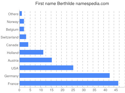 prenom Berthilde