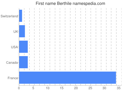 Vornamen Berthile