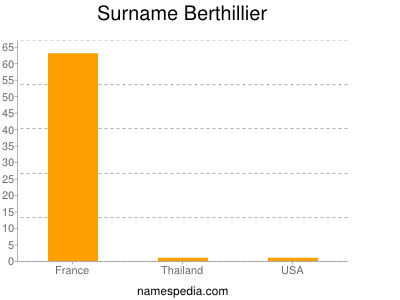 Familiennamen Berthillier