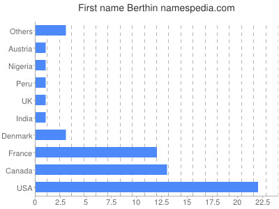 Vornamen Berthin