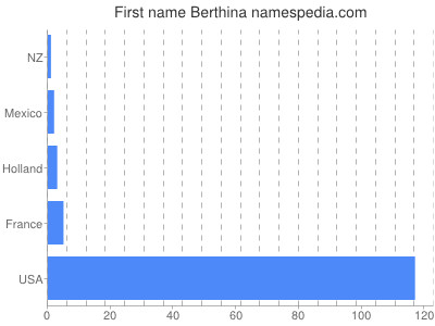 Vornamen Berthina