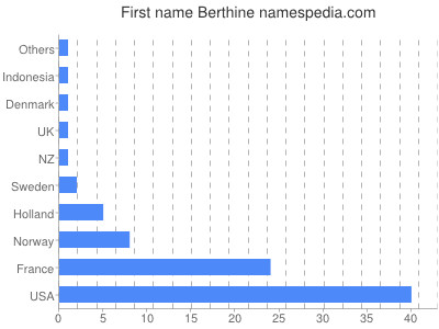 Given name Berthine