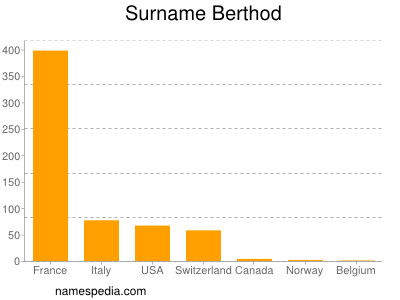 Familiennamen Berthod