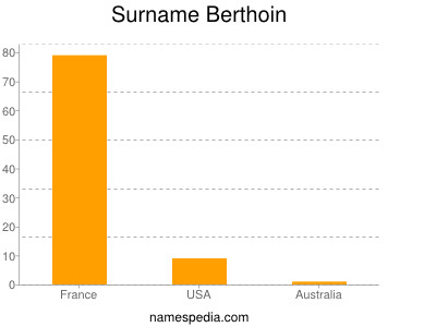 Surname Berthoin