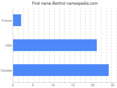 Vornamen Berthol