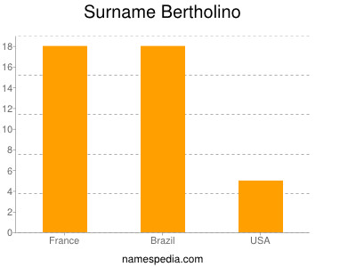 Familiennamen Bertholino