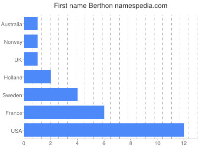 Vornamen Berthon
