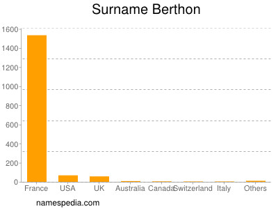 Familiennamen Berthon