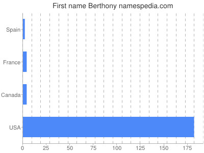 Vornamen Berthony