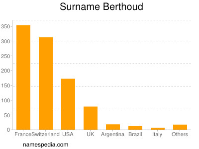 Surname Berthoud