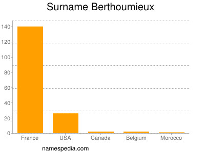 nom Berthoumieux