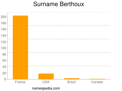 Surname Berthoux