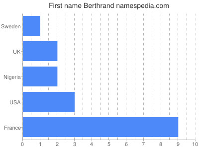 Vornamen Berthrand