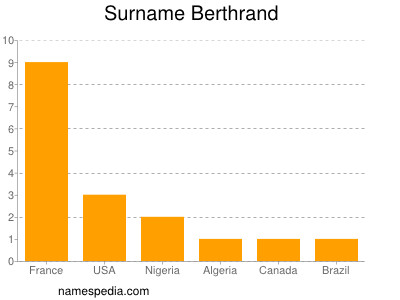 Familiennamen Berthrand