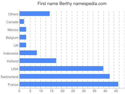 prenom Berthy