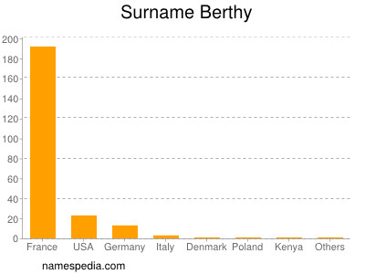 Familiennamen Berthy