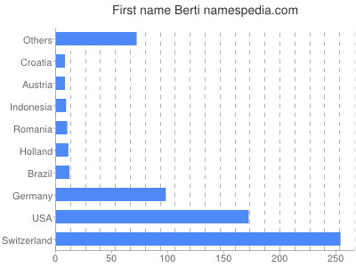 Vornamen Berti