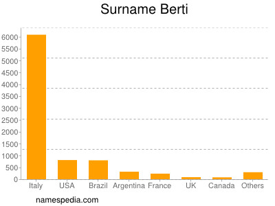 Familiennamen Berti