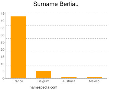 Familiennamen Bertiau