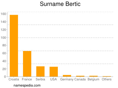 Surname Bertic