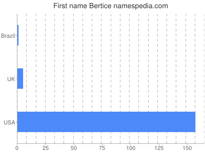 prenom Bertice