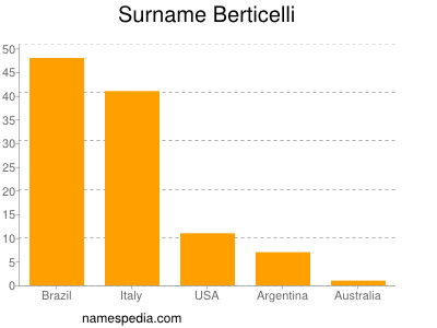 Familiennamen Berticelli