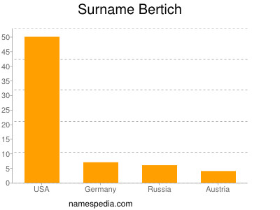 Surname Bertich