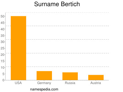 nom Bertich