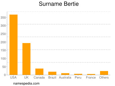 Surname Bertie