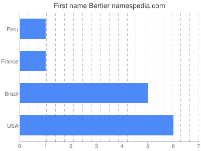 Vornamen Bertier