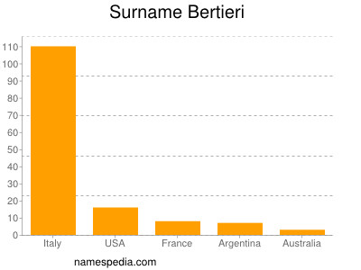 Familiennamen Bertieri