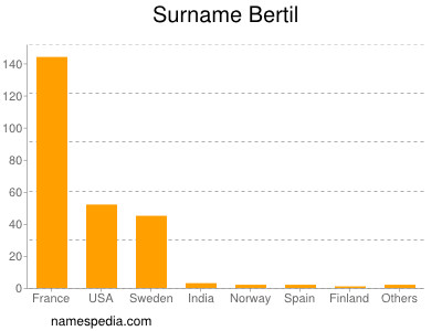 Familiennamen Bertil