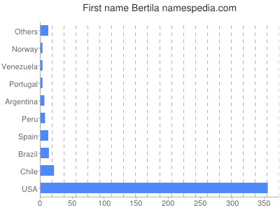 Vornamen Bertila