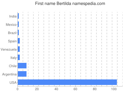 prenom Bertilda