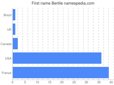 Given name Bertile