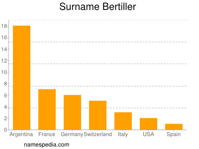 Familiennamen Bertiller