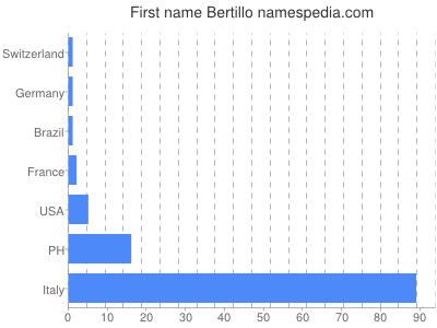 Given name Bertillo