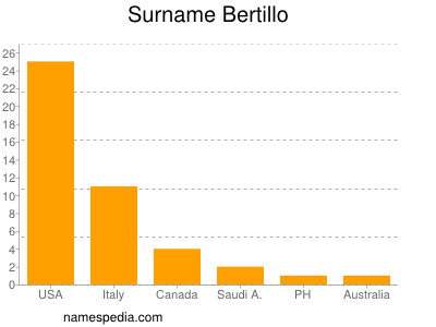 Familiennamen Bertillo