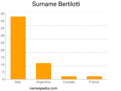Familiennamen Bertilotti