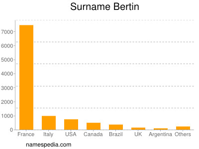 Surname Bertin