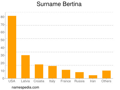 Familiennamen Bertina