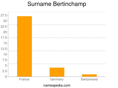 Familiennamen Bertinchamp