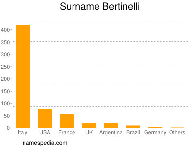 Familiennamen Bertinelli