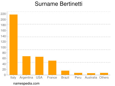 Familiennamen Bertinetti